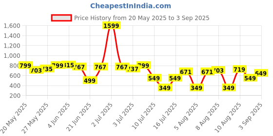 myntra.com Kook N Keech Men Paneled Baggy Fit Jeans kook n keech Price History Graph from 20 May 2025 to 3 Sep 2025
