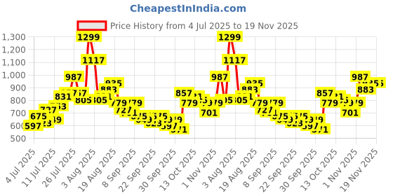 myntra.com Kook N Keech Men Panelled Colorblock Track Pants kook n keech Price History Graph from 4 Jul 2025 to 19 Nov 2025
