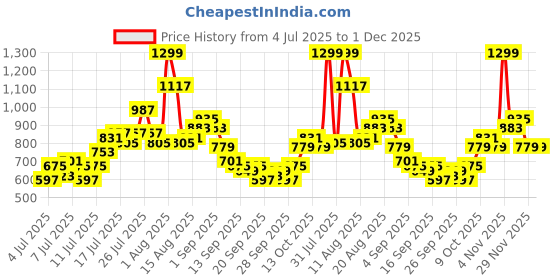 myntra.com Kook N Keech Men Panelled Colorblock Track Pants kook n keech Price History Graph from 4 Jul 2025 to 1 Dec 2025