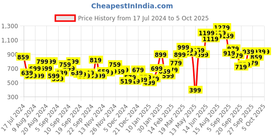 myntra.com Kook N Keech Men Peach-Coloured & White Typography Printed Sweatshirt kook n keech Price History Graph from 17 Jul 2024 to 4 Oct 2025