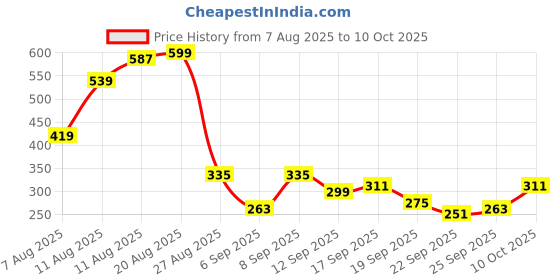 myntra.com Kook N Keech Men Perforated Clogs kook n keech Price History Graph from 7 Aug 2025 to 10 Oct 2025