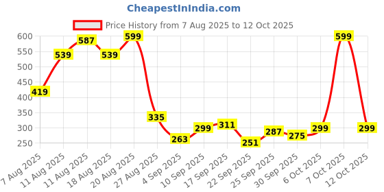 myntra.com Kook N Keech Men Perforated Clogs kook n keech Price History Graph from 7 Aug 2025 to 12 Oct 2025