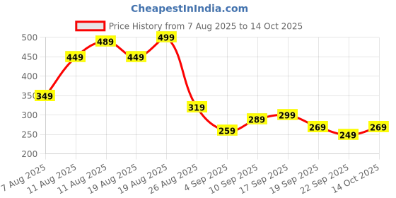 myntra.com Kook N Keech Men Perforated Clogs kook n keech Price History Graph from 7 Aug 2025 to 14 Oct 2025
