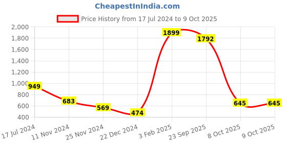 myntra.com Kook N Keech Men Pink Printed Sweatshirt kook n keech Price History Graph from 17 Jul 2024 to 9 Oct 2025