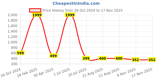 myntra.com Kook N Keech Men Pink Relaxed Opaque Printed Casual Shirt kook n keech Price History Graph from 26 Oct 2024 to 17 Nov 2025
