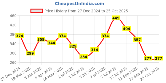 myntra.com Kook N Keech Men Polo Collar Pure Cotton T-shirt kook n keech Price History Graph from 27 Dec 2024 to 25 Oct 2025