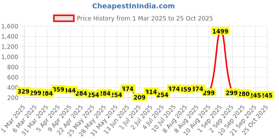 myntra.com Kook N Keech Men Polo Collar Pure Cotton T-shirt kook n keech Price History Graph from 1 Mar 2025 to 24 Oct 2025