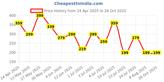 myntra.com Kook N Keech Men Polo Collar Pure Cotton T-shirt kook n keech Price History Graph from 24 Apr 2025 to 26 Oct 2025