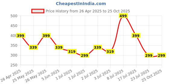 myntra.com Kook N Keech Men Polo Collar Pure Cotton T-shirt kook n keech Price History Graph from 26 Apr 2025 to 25 Oct 2025