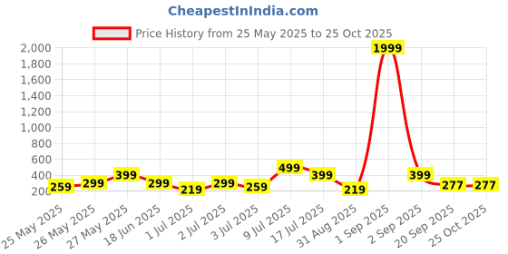 myntra.com Kook N Keech Men Polo Collar Pure Cotton T-shirt kook n keech Price History Graph from 25 May 2025 to 25 Oct 2025