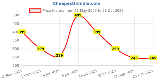 myntra.com Kook N Keech Men Polo Collar Pure Cotton T-shirt kook n keech Price History Graph from 31 May 2025 to 25 Oct 2025