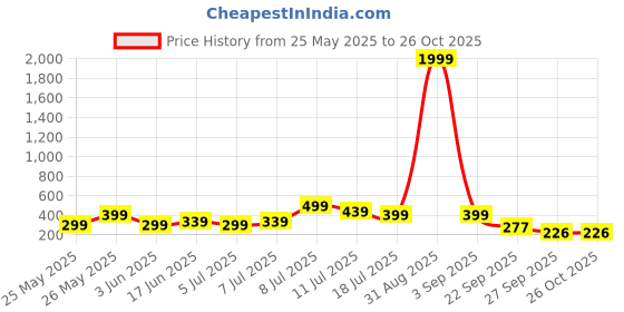 myntra.com Kook N Keech Men Polo Collar Slim Fit T-shirt kook n keech Price History Graph from 25 May 2025 to 26 Oct 2025