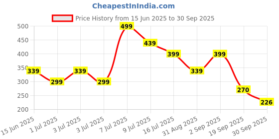 myntra.com Kook N Keech Men Polo Collar Slim Fit T-shirt kook n keech Price History Graph from 15 Jun 2025 to 30 Sep 2025