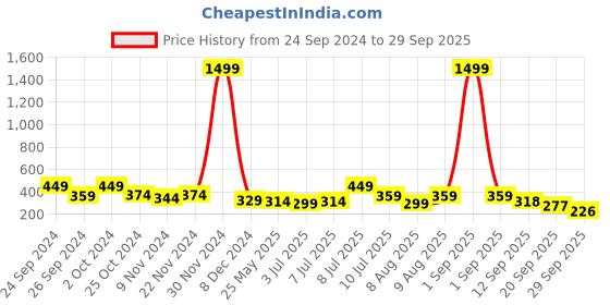 myntra.com Kook N Keech Men Polo Collar T-shirt kook n keech Price History Graph from 24 Sep 2024 to 29 Sep 2025