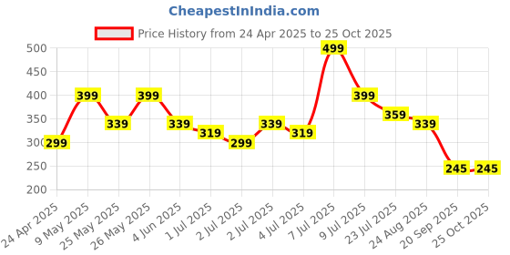 myntra.com Kook N Keech Men Polo Collar T-shirt kook n keech Price History Graph from 24 Apr 2025 to 25 Oct 2025