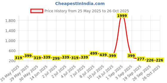 myntra.com Kook N Keech Men Polo Collar T-shirt kook n keech Price History Graph from 25 May 2025 to 26 Oct 2025