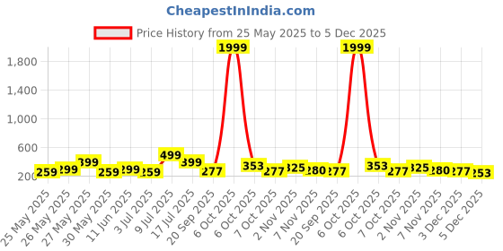 myntra.com Kook N Keech Men Polo Collar T-shirt kook n keech Price History Graph from 25 May 2025 to 5 Dec 2025