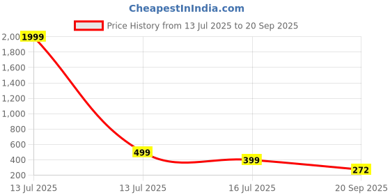 myntra.com Kook N Keech Men Polo Collar T-shirt kook n keech Price History Graph from 13 Jul 2025 to 20 Sep 2025