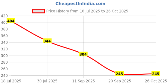 myntra.com Kook N Keech Men Polo Collar T-shirt kook n keech Price History Graph from 18 Jul 2025 to 26 Oct 2025