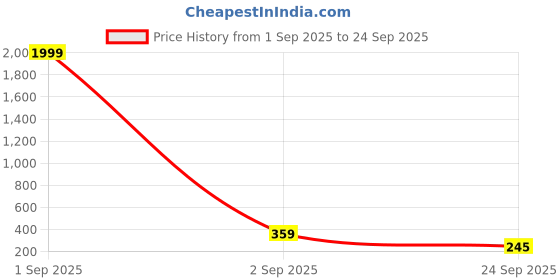 myntra.com Kook N Keech Men Polo Collar T-shirt kook n keech Price History Graph from 1 Sep 2025 to 24 Sep 2025