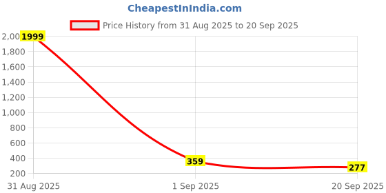 myntra.com Kook N Keech Men Polo Collar T-shirt kook n keech Price History Graph from 31 Aug 2025 to 20 Sep 2025