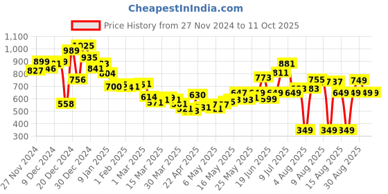 myntra.com Kook N Keech Men Posh Patterns Checked Panelled Cargo Trousers kook n keech Price History Graph from 27 Nov 2024 to 10 Oct 2025