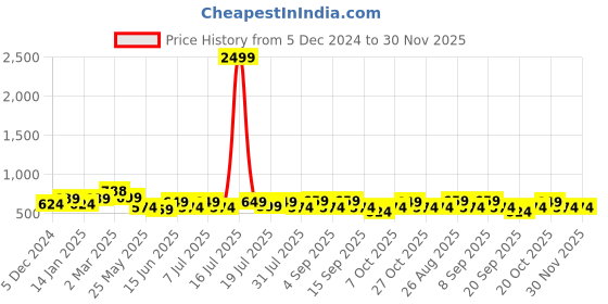 myntra.com Kook N Keech Men Premium Cuban Collar Relaxed Fit Casual Shirt kook n keech Price History Graph from 5 Dec 2024 to 30 Nov 2025