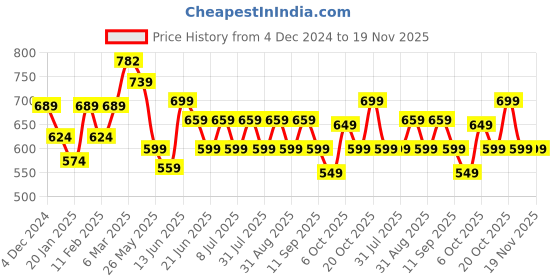 myntra.com Kook N Keech Men Premium Cuban Collar Relaxed Fit Casual Shirt kook n keech Price History Graph from 4 Dec 2024 to 18 Nov 2025