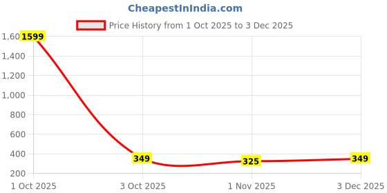 myntra.com Kook N Keech Men Premium Knitted Shorts kook n keech Price History Graph from 1 Oct 2025 to 3 Dec 2025