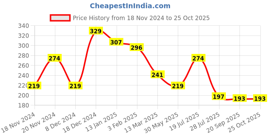 myntra.com Kook N Keech Men Premium Relaxed Fit T-shirt kook n keech Price History Graph from 18 Nov 2024 to 24 Oct 2025