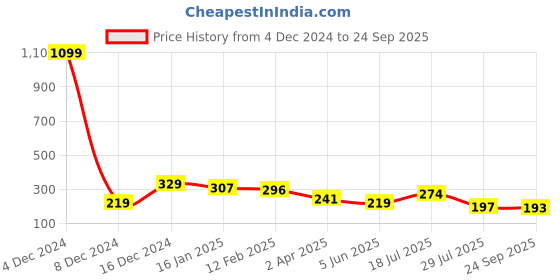myntra.com Kook N Keech Men Premium Relaxed Fit T-shirt kook n keech Price History Graph from 4 Dec 2024 to 24 Sep 2025