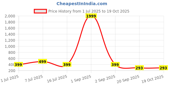 myntra.com Kook N Keech Men Premium Slim Fit Track Pants kook n keech Price History Graph from 1 Jul 2025 to 18 Oct 2025