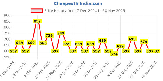 myntra.com Kook N Keech Men Premium Textured Cuban Collar Relaxed Fit Casual Shirt kook n keech Price History Graph from 7 Dec 2024 to 28 Nov 2025