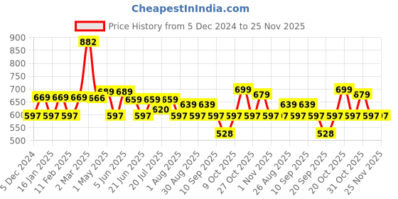 myntra.com Kook N Keech Men Premium Textured Cuban Collar Relaxed Fit Casual Shirt kook n keech Price History Graph from 5 Dec 2024 to 24 Nov 2025