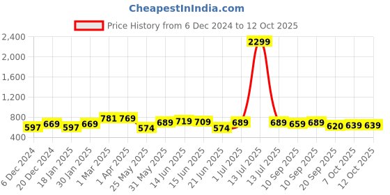 myntra.com Kook N Keech Men Premium Textured Cuban Collar Relaxed Fit Casual Shirt kook n keech Price History Graph from 6 Dec 2024 to 4 Oct 2025