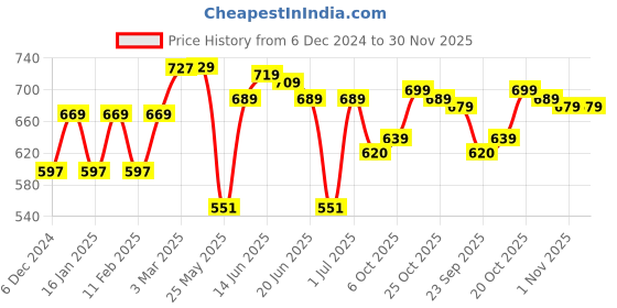 myntra.com Kook N Keech Men Premium Textured Cuban Collar Relaxed Fit Casual Shirt kook n keech Price History Graph from 6 Dec 2024 to 30 Nov 2025