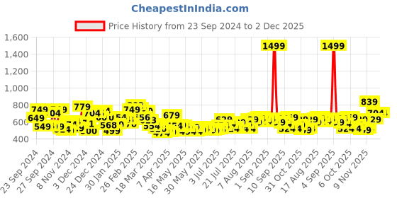 myntra.com Kook N Keech Men Print Party Urban Essentials Joggers kook n keech Price History Graph from 23 Sep 2024 to 2 Dec 2025