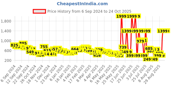 myntra.com Kook N Keech Men Printed Casual Shirt kook n keech Price History Graph from 6 Sep 2024 to 24 Oct 2025