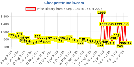 myntra.com Kook N Keech Men Printed Casual Shirt kook n keech Price History Graph from 6 Sep 2024 to 23 Oct 2025