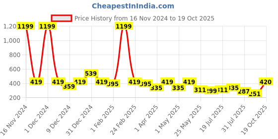 myntra.com Kook N Keech Men Printed Drop-Shoulder Sleeves Oversized Pure Cotton T-shirt kook n keech Price History Graph from 16 Nov 2024 to 19 Oct 2025