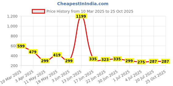 myntra.com Kook N Keech Men Printed Drop-Shoulder Sleeves Oversized Pure Cotton T-shirt kook n keech Price History Graph from 10 Mar 2025 to 25 Oct 2025