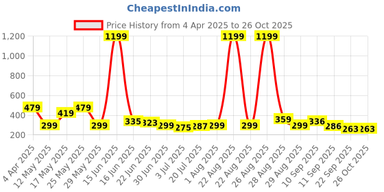 myntra.com Kook N Keech Men Printed Drop-Shoulder Sleeves Oversized Pure Cotton T-shirt kook n keech Price History Graph from 4 Apr 2025 to 25 Oct 2025