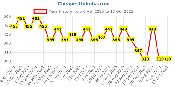 myntra.com Kook N Keech Men Printed Drop-Shoulder Sleeves Oversized Pure Cotton T-shirt kook n keech Price History Graph from 6 Apr 2025 to 16 Oct 2025