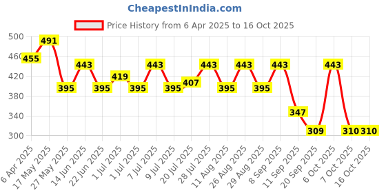 myntra.com Kook N Keech Men Printed Drop-Shoulder Sleeves Oversized Pure Cotton T-shirt kook n keech Price History Graph from 6 Apr 2025 to 16 Oct 2025