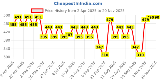 myntra.com Kook N Keech Men Printed Drop-Shoulder Sleeves Oversized Pure Cotton T-shirt kook n keech Price History Graph from 2 Apr 2025 to 19 Nov 2025