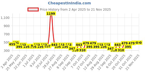myntra.com Kook N Keech Men Printed Drop-Shoulder Sleeves Oversized Pure Cotton T-shirt kook n keech Price History Graph from 2 Apr 2025 to 20 Nov 2025