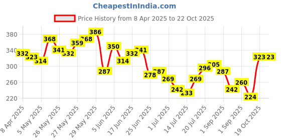 myntra.com Kook N Keech Men Printed Drop-Shoulder Sleeves Oversized Pure Cotton T-shirt kook n keech Price History Graph from 8 Apr 2025 to 22 Oct 2025