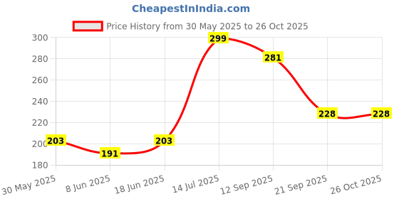 myntra.com Kook N Keech Men Printed Drop-Shoulder Sleeves Oversized Pure Cotton T-shirt kook n keech Price History Graph from 30 May 2025 to 25 Oct 2025