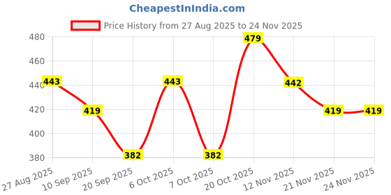 myntra.com Kook N Keech Men Printed Drop-Shoulder Sleeves Oversized Pure Cotton T-shirt kook n keech Price History Graph from 27 Aug 2025 to 24 Nov 2025