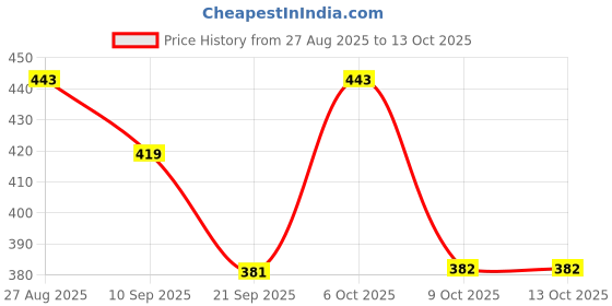 myntra.com Kook N Keech Men Printed Drop-Shoulder Sleeves Oversized Pure Cotton T-shirt kook n keech Price History Graph from 27 Aug 2025 to 12 Oct 2025